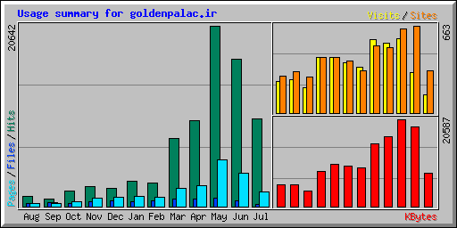 Usage summary for goldenpalac.ir